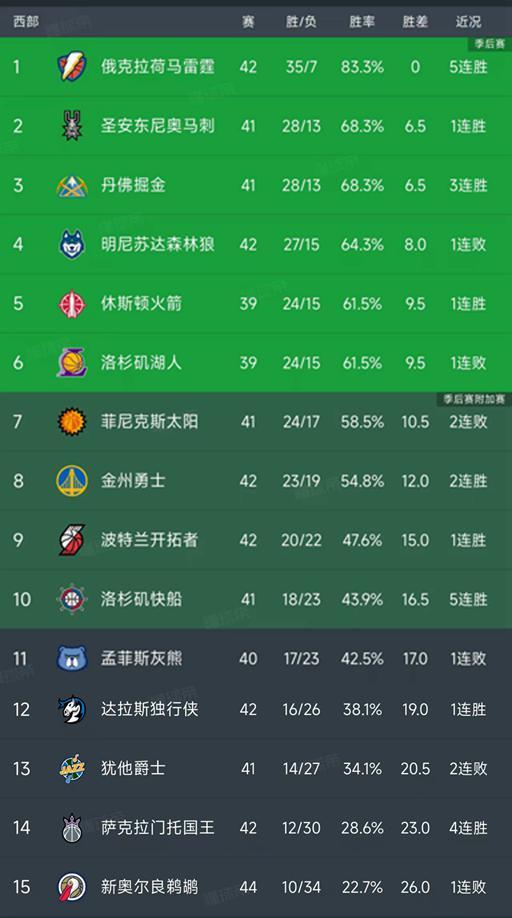 世界杯手机官网直播软件下载-NBA积分榜又乱了！火箭超湖人，快船挤进前十，国王4连胜